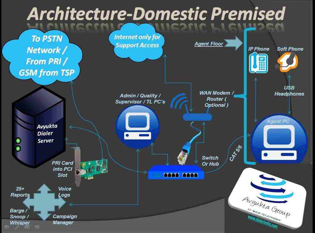 Avyukta-Technical-Architecture-PRI-Domestic-Call-Center-Premised